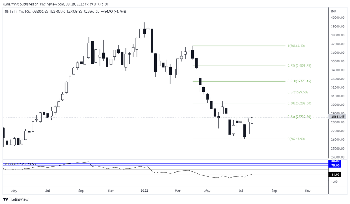VinitMalik07's tweet photo. #NIFTYIT is giving v good long opportunity
Breakout from the range &amp; closed above it. 

#ITbees can be bought rather than individual stocks. CMP 29.69
Expecting 10-14% upside from here.

Short term Tgt - 29070/29830
Mid/long term Tgt - 31500/32750

#CNXIT #investing #TradewithVK https://t.co/5Qelc4uyLV