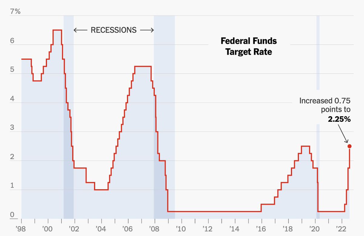 byyfdjj's tweet photo. On July 27, the US Federal Reserve raised the interest rate by another 0.75%. The short-term borrowing rates are now between 2.25% and 2.50%, similar to levels in 2019. https://t.co/RnmZ51SugC