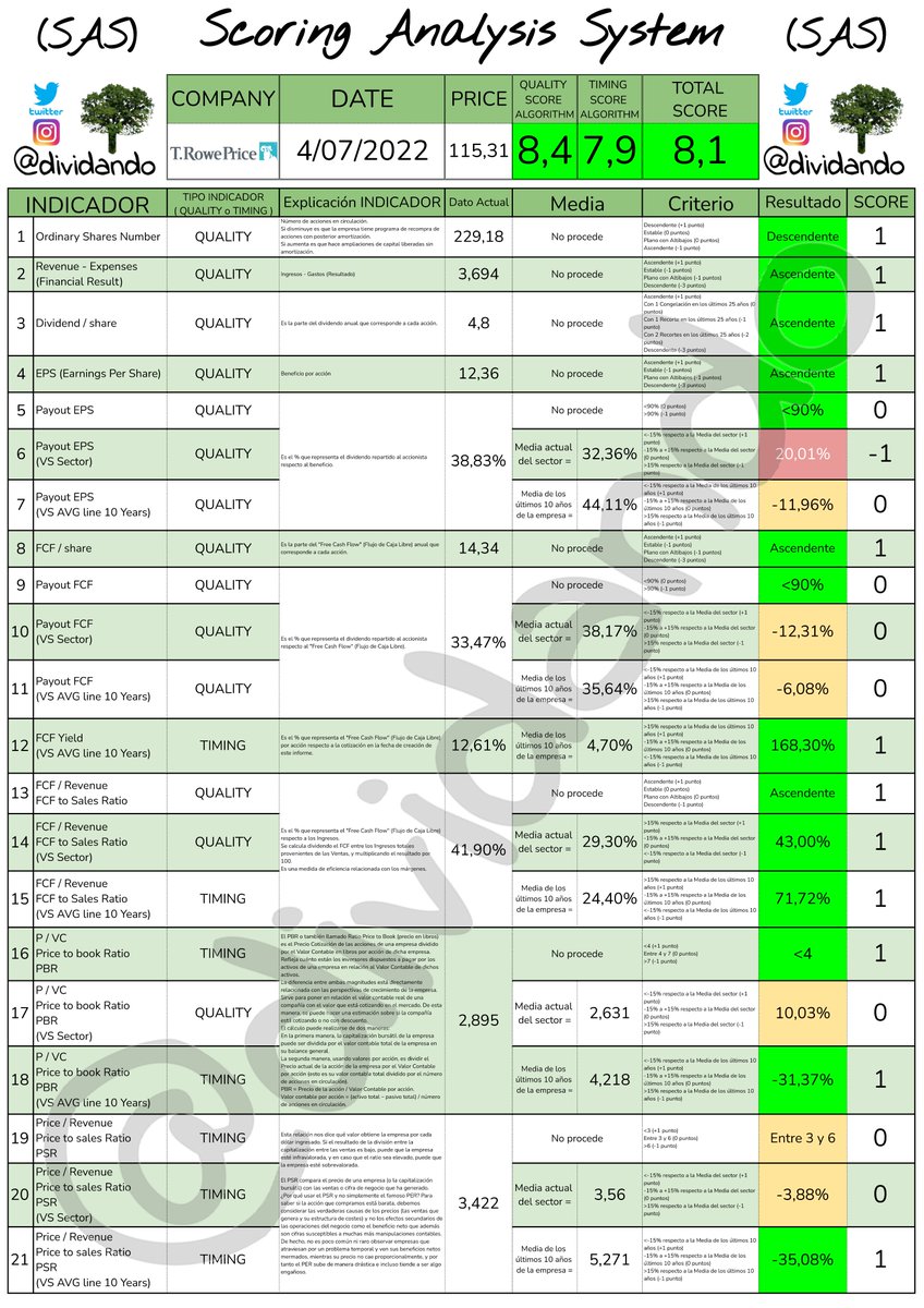 dividando's tweet photo. 🏁 ¡¡ Reto conseguido !!

👉 Aquí tienes el ⚙️ Scoring Analysis System (SAS) de la empresa $TROW

👉 78 Criterios asociados a ratios y datos fundamentales con puntuación según rangos.

🔁 RT si valoras el trabajo que hay detrás.
🔔 Sígueme para más análisis y alertas. https://t.co/r68YNhY0F9