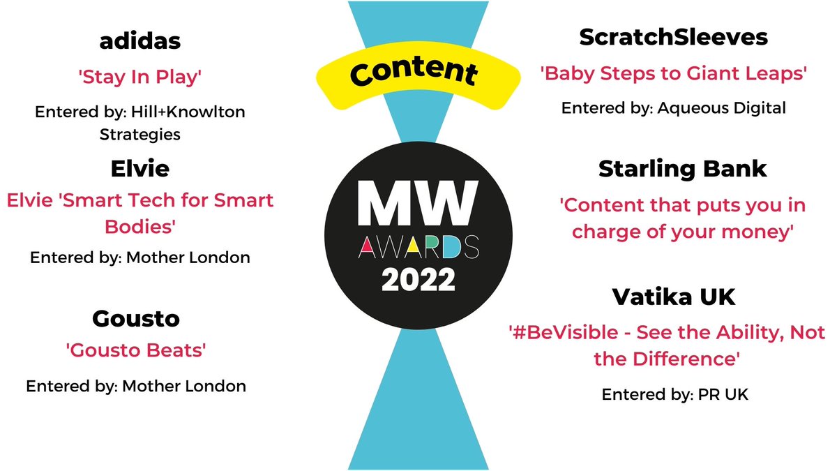 Marketing Week (@marketingweeked) on Twitter photo The nominees for Content are:
<a href="/adidas/">adidas</a>, <a href="/elvie/">Elvie</a>, <a href="/goustocooking/">Gousto</a>, <a href="/ScratchSleeves/">Parenting+Eczema</a>, <a href="/StarlingBank/">Starling Bank</a>, <a href="/VatikaUK/">Vatika Naturals</a>
#MWAwards #content The nominees for Content are:
<a href="/adidas/">adidas</a>, <a href="/elvie/">Elvie</a>, <a href="/goustocooking/">Gousto</a>, <a href="/ScratchSleeves/">Parenting+Eczema</a>, <a href="/StarlingBank/">Starling Bank</a>, <a href="/VatikaUK/">Vatika Naturals</a>
#MWAwards #content