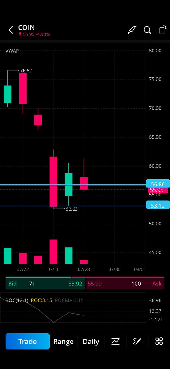 $COIN possible outside day. 50% 56.86 (wk 2-2 reversal 56.69) day 🎯 53.12. Week target 50.34,45.95