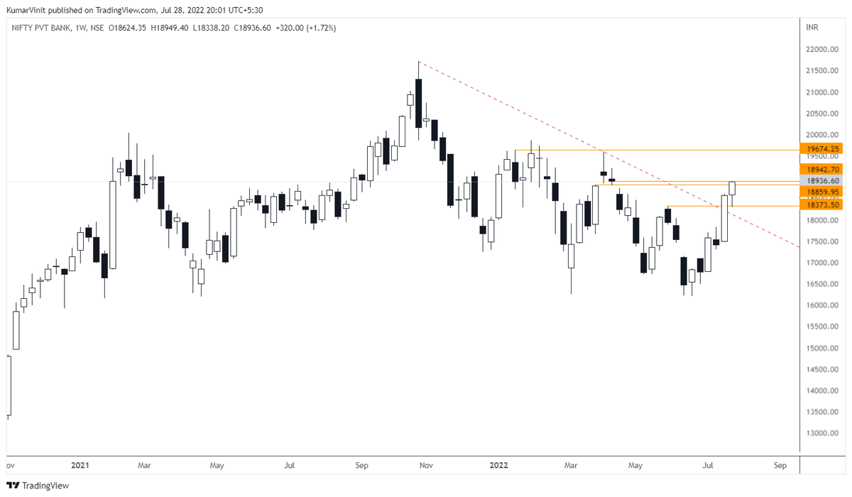 VinitMalik07's tweet photo. Pvt banks is quite similar case to PSU banks. 
wait for dip or closing above resistance. 

#NIFTYPVTBANK #stockstowatch #tradewithVK https://t.co/vqoYoHoQlN