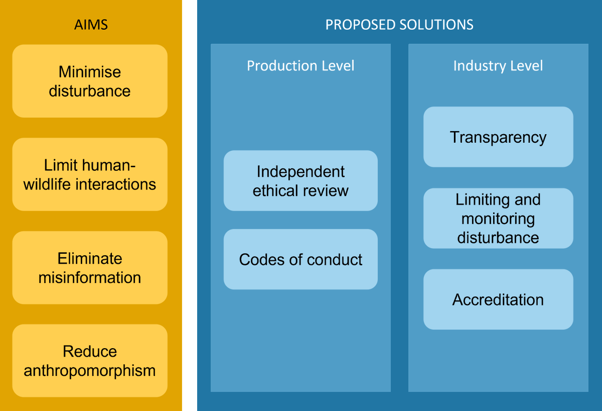 4/6 We suggest some simple steps that film makers and production companies could take to reduce these impacts whilst continuing to make their high impact, beautiful documentaries - some at the individual production level and some across the whole industry
#DICECON22 #ValHWB