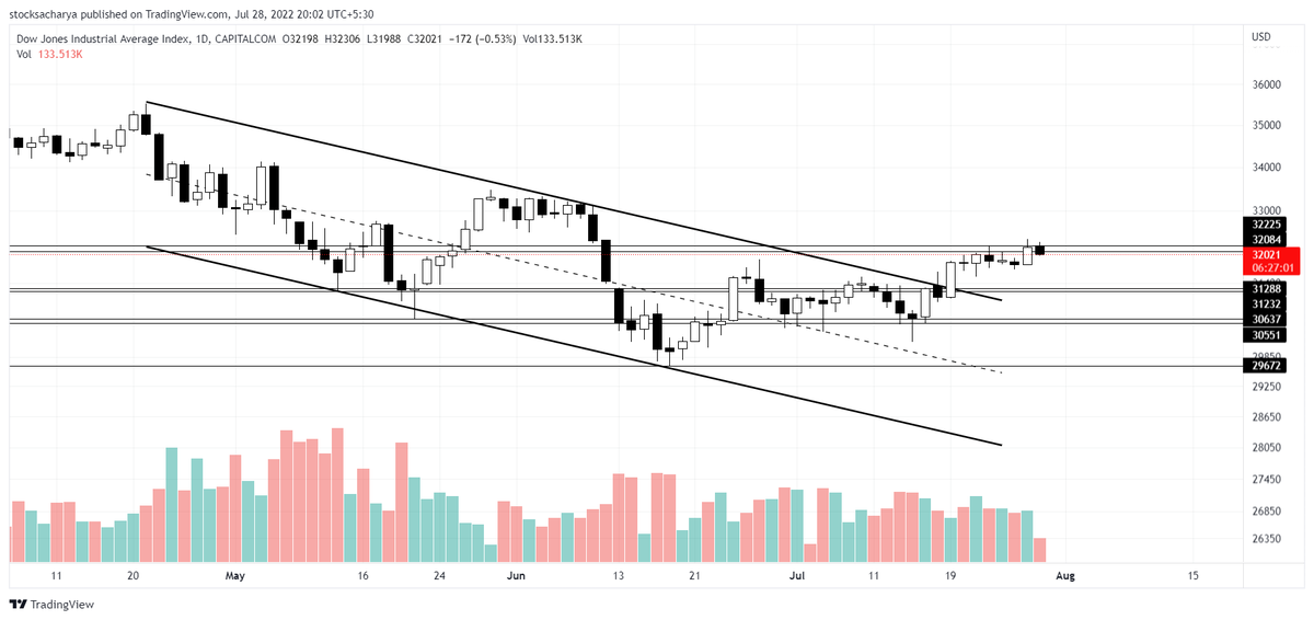 stocksacharya's tweet photo. #US30 #DowJones 
Tweezer top candlestick pattern in making on the daily chart around its resistance of 32085-32225. Closing below 32000 can cause further fall.

#StockMarket #StockMarket #StocksInNews #trading https://t.co/xou2J8OzBi