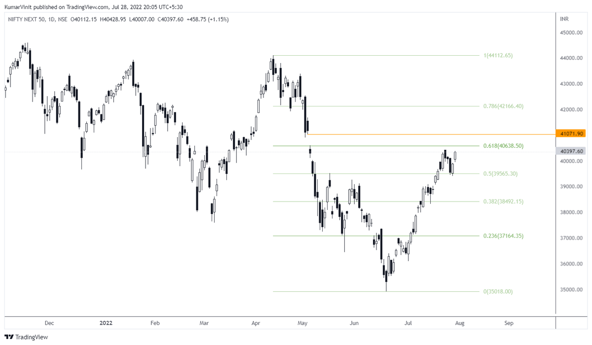 VinitMalik07's tweet photo. #niftyjunior have imp resistance at 40640 (which is 0.618 retracement level).

I have already invested in it thru bees (based on #nifty dow top breakout).

lets wait for a closing above it to buy more.

#indexinvesting #niftynext50 #investing #invest #rradewithVK https://t.co/DcFsCyYXIA