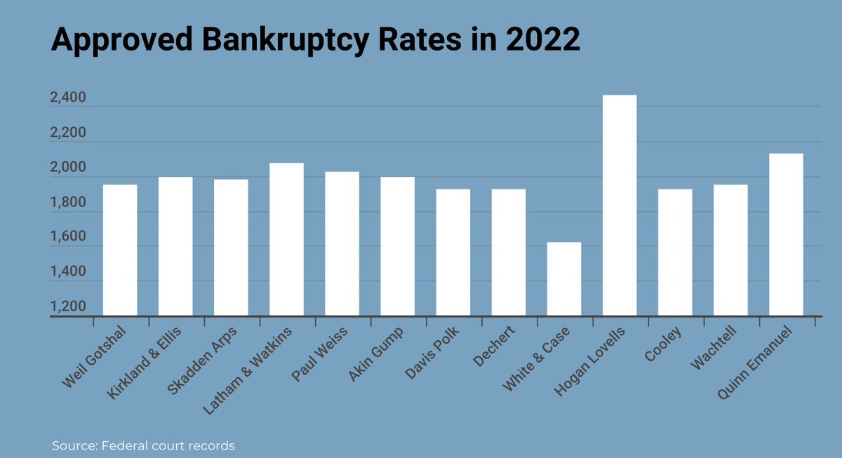 $2,000/hour is becoming the new standard for Big Law bankruptcy rates as Kirkland &amp; Weil are surpassed by Latham, Paul Weiss, Hogan, and Quinn Emanuel <a href="/AmericanLawyer/">The American Lawyer</a> 

law.com/americanlawyer…