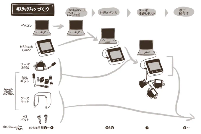 スタックチャンづくりの手順ぽん🐾  #スタックチャン に癒されるタヌキの日記、7話までで準備や動作確認が終わったところ。来週8話からはいよいよ組立て、スタックチャンの姿になっていきます!  #スタヌキ日記