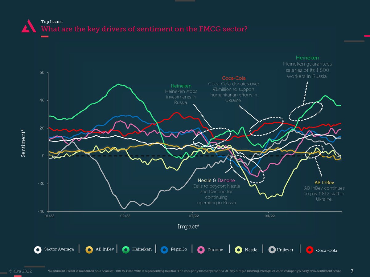 In our latest report, alva’s analysis highlights the impact of #stakeholderactivism and #consumerboycotts on #FMCG companies in the wake of the #Russia-#Ukraine crisis. 
alva-group.com/case-studies/f… #Reputation #Stakeholdersentiment