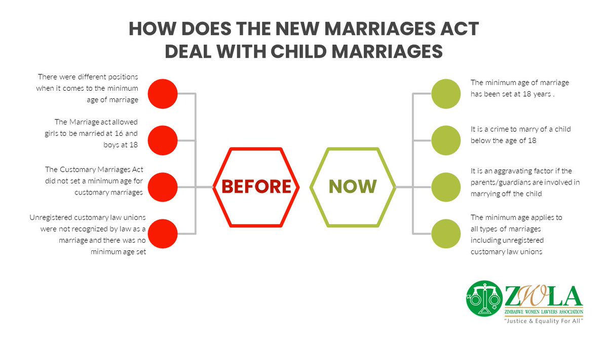 ZimWomenLawyers's tweet photo. Understanding the position on the age of marriage before and after the signing of the new Marriages Act chapter 5: 15. https://t.co/DwgGM1lzGZ
