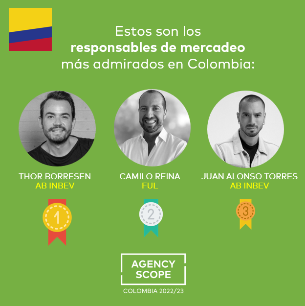 SCOPEN_es's tweet photo. Estos son los responsables de #mercadeo más admirados en #Colombia: 

1. Thor Borresen de @abinbev
2. @CamiloReina de @SoyTul_
3. @JuanAlonso120 de @abinbev

Enhorabuena! 

Consulta el estudio #AGENCYSCOPEColombia22 – https://t.co/kMDsXw980y https://t.co/aTNYO5QMAR