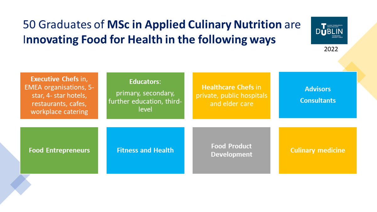 AnnetteSweenTUD's tweet photo. This is the power of applied learning by food professionals at post-graduate level 👇 in a few short years graduates of our MSc Applied Culinary Nutrition are making a difference in so many sectors, benefiting the health of others #TheFutureOfFood #AlwaysLearning https://t.co/PWAlZ5RgIy