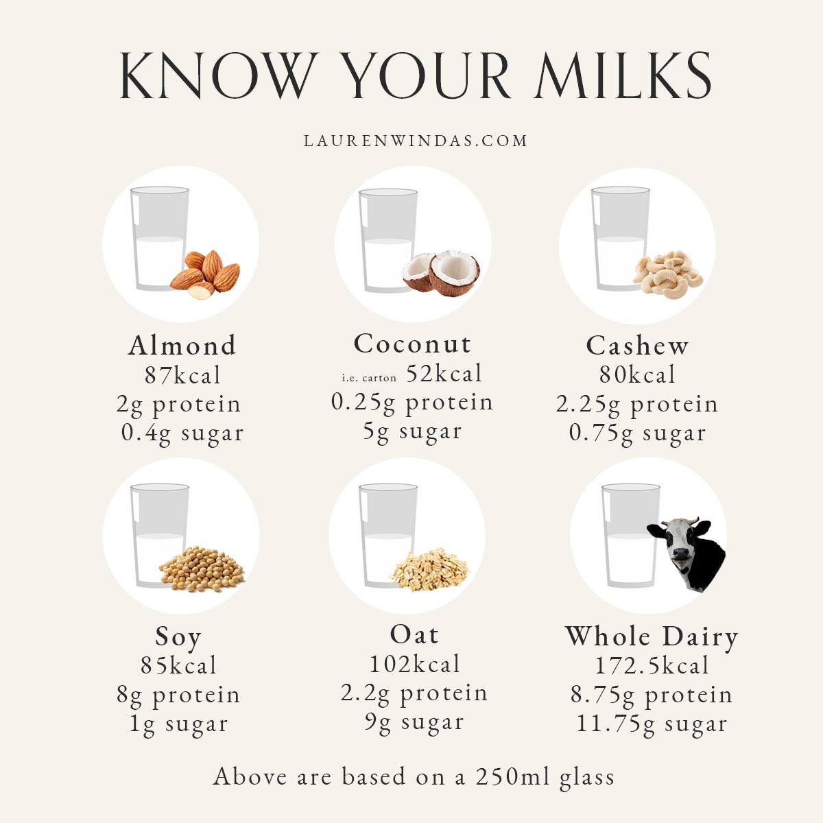 𝐊𝐧𝐨𝐰 𝐘𝐨𝐮𝐫 #𝐌𝐢𝐥𝐤𝐬 🥛

Whether it’s adding it to your breakfast cereal or morning coffee here’s your nutrition breakdown chart of 6 popular milks! 🥛 

𝘗𝘭𝘦𝘢𝘴𝘦 𝘯𝘰𝘵𝘦 𝘯𝘶𝘮𝘣𝘦𝘳𝘴 𝘷𝘢𝘳𝘺 𝘴𝘭𝘪𝘨𝘩𝘵𝘭𝘺 𝘥𝘦𝘱𝘦𝘯𝘥𝘪𝘯𝘨 𝘰𝘯 𝘵𝘩𝘦 𝘣𝘳𝘢𝘯𝘥.