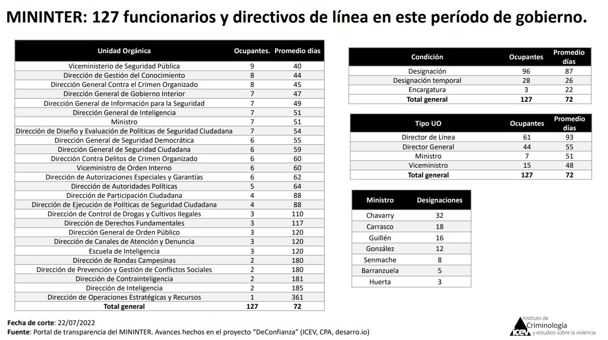 Otro tema clave: la alta rotación de personal. Al 22/Jul, 127 funcionarios y directivos habían ocupado cargos en Mininter. Días promedio de duración: director de línea (93), director general (55), ministro (51), viceministro (48). Elaboración: <a href="/ICEV/">yvàn</a>, <a href="/desarro_io/">desarro.io</a>, <a href="/CpaPeru/">Consejo Privado Anticorrupción - CPA</a> (4/9).