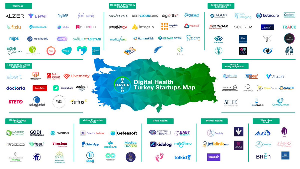 Çok Gururluyum! çünki;

Platformumuzda fonlamaya çıkan 7 sağlık girişimi “Digital Health Map to Embrace Healthcare Innovators in Turkey” haritasında. 👏👏👏

Seçimlerimiz doğru yolda ilerliyor.

@triwiturkiye 
@stetocom 
@CranioCatch 
@aiheartech 
@retinow 
@scoper_vl
@Appbewell