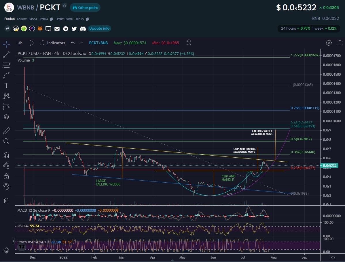 burnchadz's tweet photo. @BrotherMKT @cz_binance @brother4Four @carlmoon @travladd @VenomCrypto_ @LunaticsToken @SquidGame_Two #PCKT has 1 year life and i held it since then.
1 year life in BSC look like an eternity but in terms of marketing is nothing.
Also if you think #pocket has paid more then $100k trough the p2e.
Enourmous part of the roadmap will be relased soon.
Tg: https://t.co/0BZuRaGnGt https://t.co/veRujzMTSJ