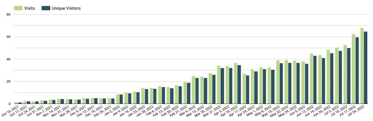 Started publishing 25 articles/mo. back in Sept for a clients and witnessing some solid growth!  Doing 6.4K unique visitors a week now. #SEO