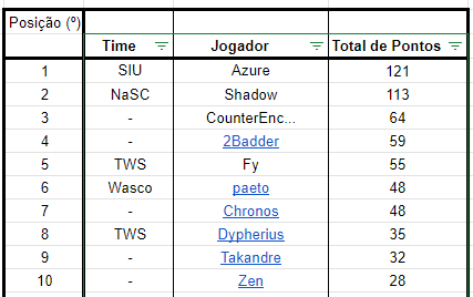 teamspotdodge's tweet photo. Na liga B sobem 4 jogadores, @True_Azure e #Shadow jΓ‘ garantiram a vaga na liga A, mas as outras 2 vagas ainda podem haver surpresas, #CounterEncounters , @2Badder , #Fy , @eotaldo , @Chronos50705328 , @Dypherius , @Tadakq e @Enzo_Gulity estΓ£o na disputa por essa vaga! https://t.co/sEKmf8QcWw