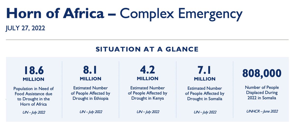 Just how alarming are the numbers of hungry people in Ethiopia, Kenya and Somalia thanks to unprecedented drought, inflation, and Putin’s blockade? See this just-in situation report from @USAIDSavesLives that lays out the grim facts: usaid.gov/humanitarian-a…