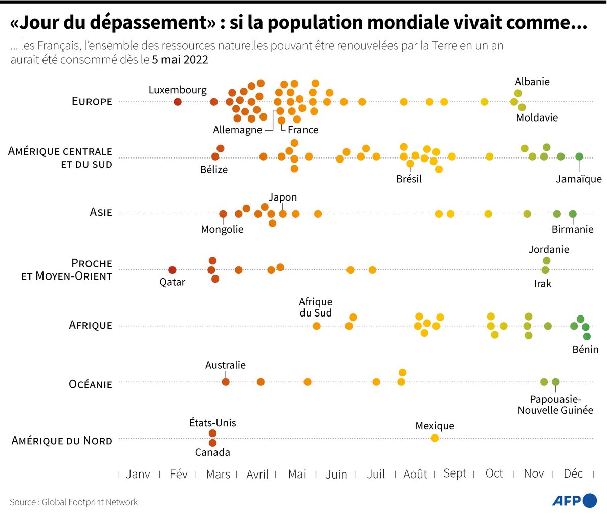 FC_actu's tweet photo. #jourdudepassement : l'humanité a consommé tout ce que la planète peut produire en un an sans s'épuiser. Et le monde vit désormais à crédit, d'après les ONG Global Footprint Network et WWF. 🌍
https://t.co/JIQhwfOGB3 https://t.co/ImymIeBe0u
