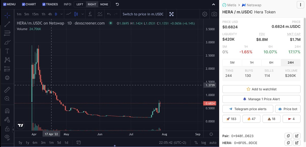 CryptoPorta's tweet image. $HERA checklist:

✅ Layer 2 season ( $OPT, $MATIC)
✅ First dapp of its kind(Dex aggregator) on $METIS (Layer 2)
✅ Below $2m marketcap
✅ Team delivering in bear market
✅ Chart looking like this: