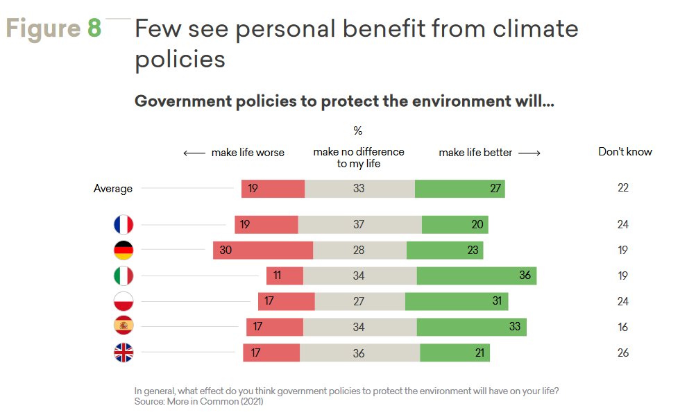 This is very worrying: Huge majorities in six major European countries 🇮🇹🇵🇱🇩🇪🇬🇧🇫🇷🇪🇸believe that environmental policies will NOT make their lives better. Looks like a giant task lying ahead of climate communicators and policy-makers alike. moreincommon.com/media/n0olpoop…