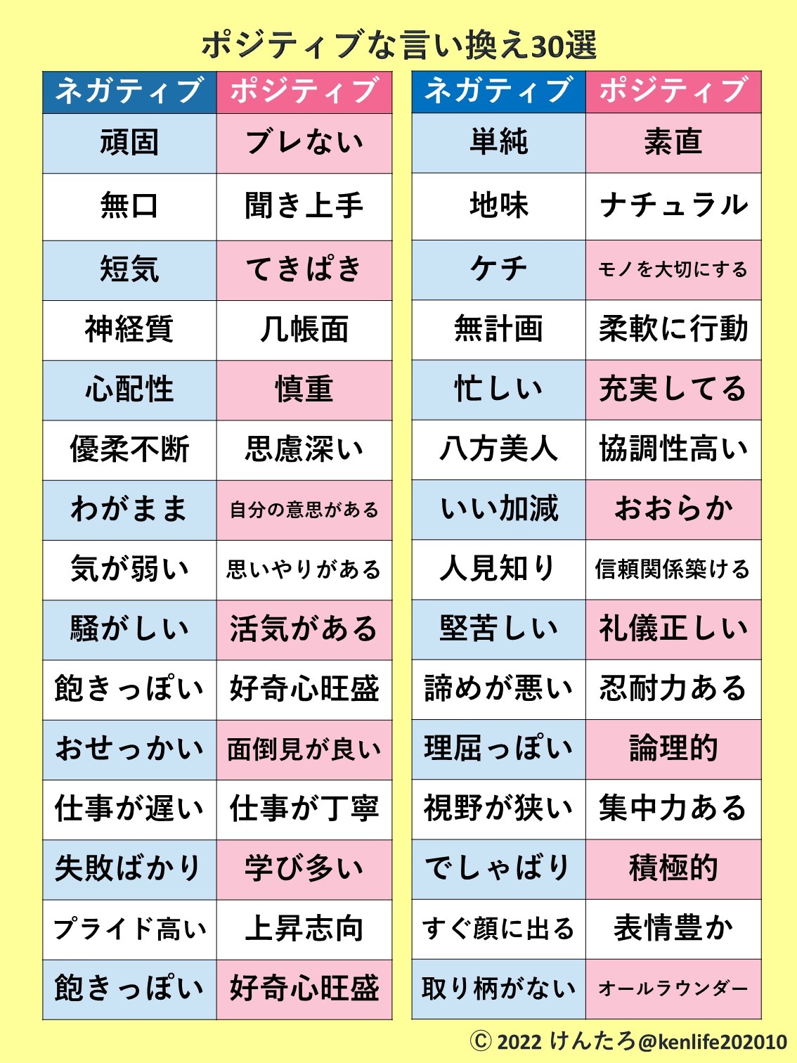 みたま Rt Kenlife10 言葉の使い方次第で印象は180度変わります ネガティブ ポジティブな言い換えをまとめてみました T Co O0ynahk8il Twitter