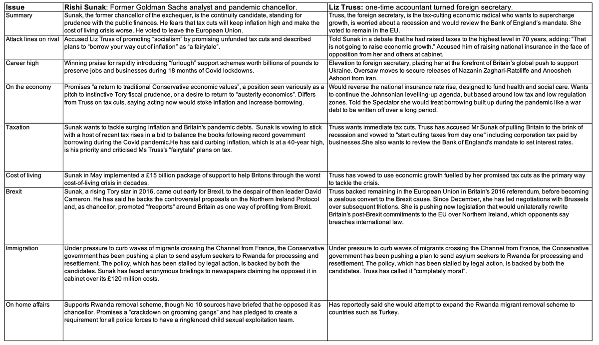 Oscar__Madison's tweet photo. @georgegalloway

A side-by-side comparison of Rishi v Liz policies etc, reformatted and sourced from:

https://t.co/kAPs1xxaWT
https://t.co/qOSFX66h6h
https://t.co/rJKXTRUZmM https://t.co/diUJU6HgPr