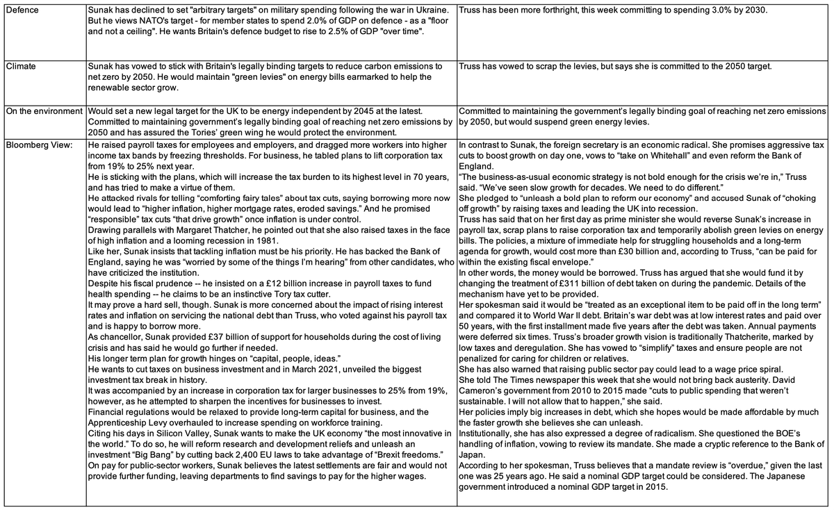 Oscar__Madison's tweet photo. @georgegalloway

A side-by-side comparison of Rishi v Liz policies etc, reformatted and sourced from:

https://t.co/kAPs1xxaWT
https://t.co/qOSFX66h6h
https://t.co/rJKXTRUZmM https://t.co/diUJU6HgPr