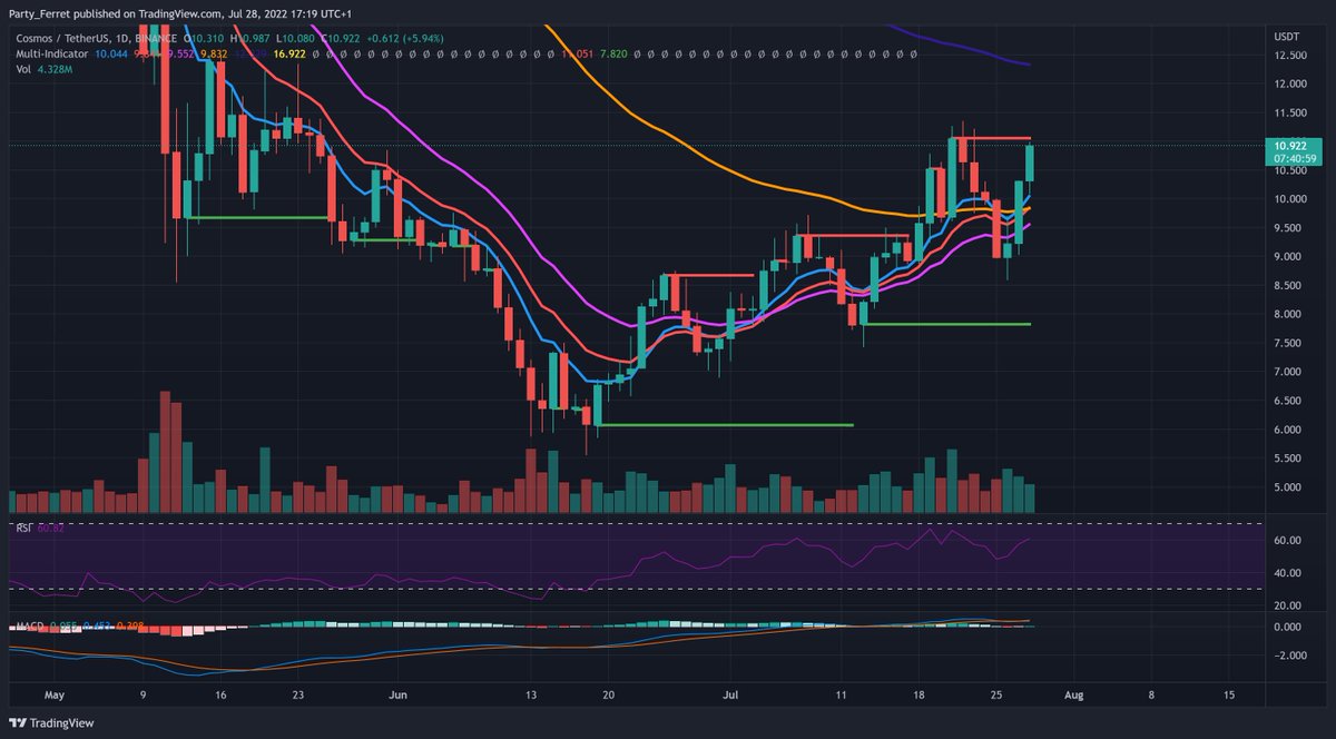 Steve19000101's tweet photo. $ATOM #cosmos This is a thing of beauty, repeated HH and HL on the D chart since mid June, breaking and holding $11 is next after retesting the D 8 EMA support today https://t.co/ZeULMMGrJ0