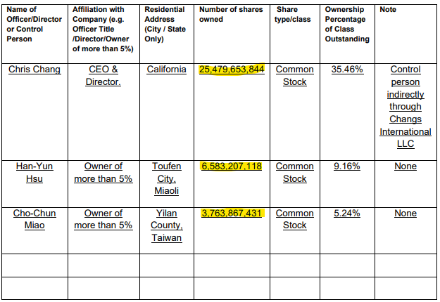 OTCBULL1's tweet photo. Took a starter $AFTC .0012
More than 40% of shares owned by Insiders
551M Public float
Signs of life recently.
LOVE IT! https://t.co/KIZVQCPRpE