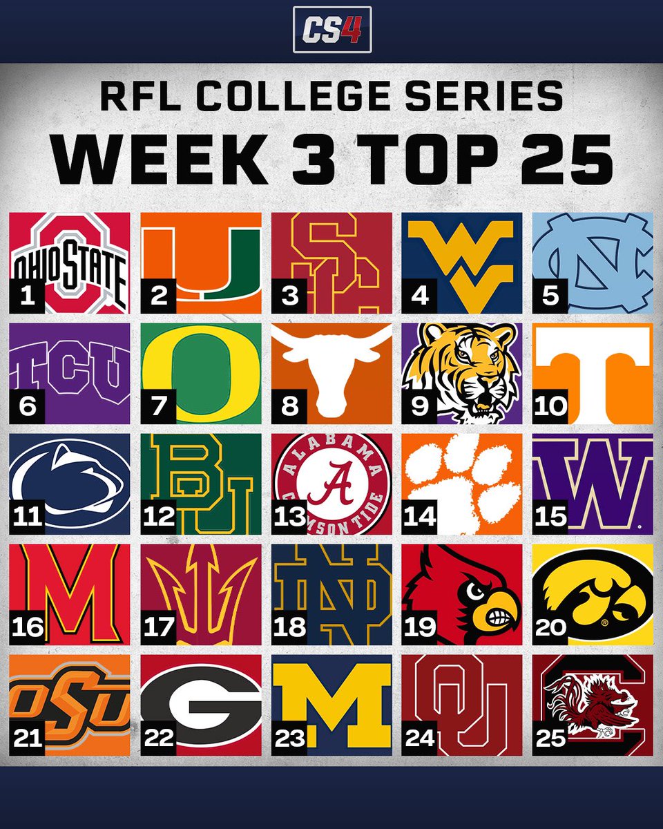 RFL_Sim_League's tweet photo. Week 3 CS4 Top 25 rankings! Any team shocking you in terms of placement? #RFL #CollegeSeries #Top25 #Week3 #Madden #Madden22 #Madden23 #CollegeFootball #NCAAFootball #Esports #LeagueFirst https://t.co/15fJkw7CZ3