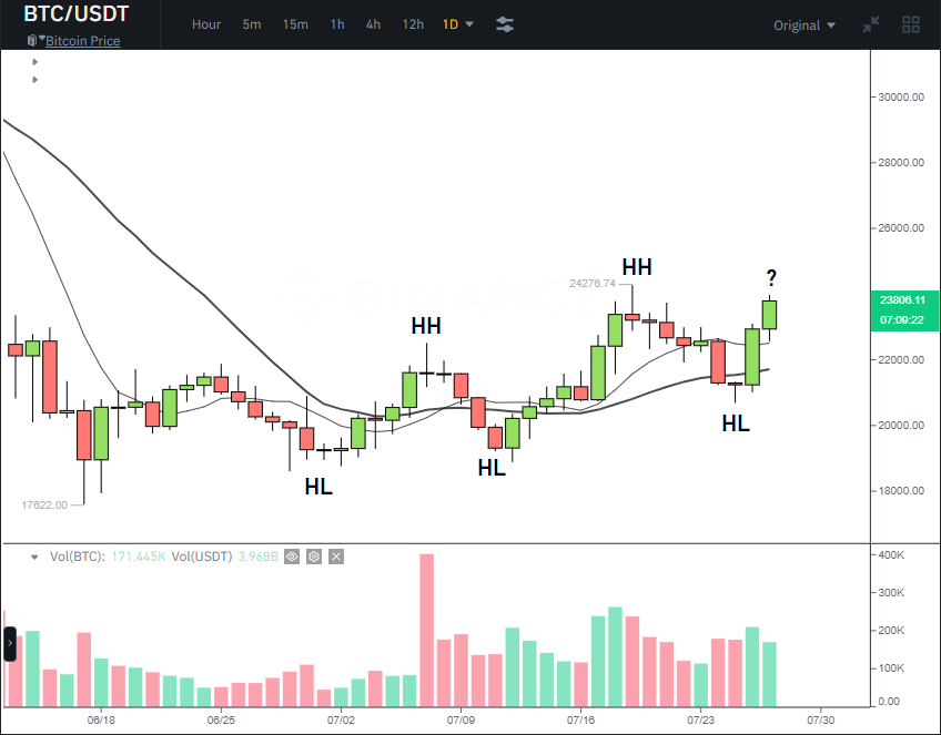 Breakout_Bob's tweet photo. Looks like risk is back on following #FOMC and #GDP print.

$BTC pivoted at $21k to make a higher-low (HL) and is headed back to prior higher-high (HH). If it breaks over, then reversal uptrend continues to be valid.

$ETH already at resistance ~$1700.

#Bitcoin #Crypto #ETH #BTC https://t.co/2CTtHiGNdN
