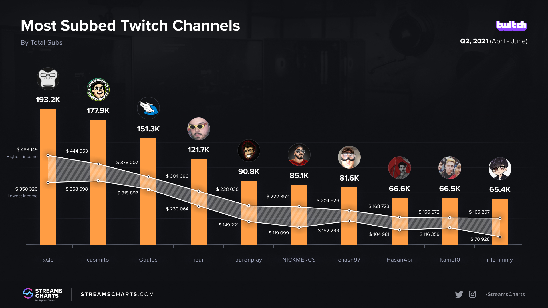Streams Charts 🇺🇦 on Twitter "Top Twitch streamers by total subs in