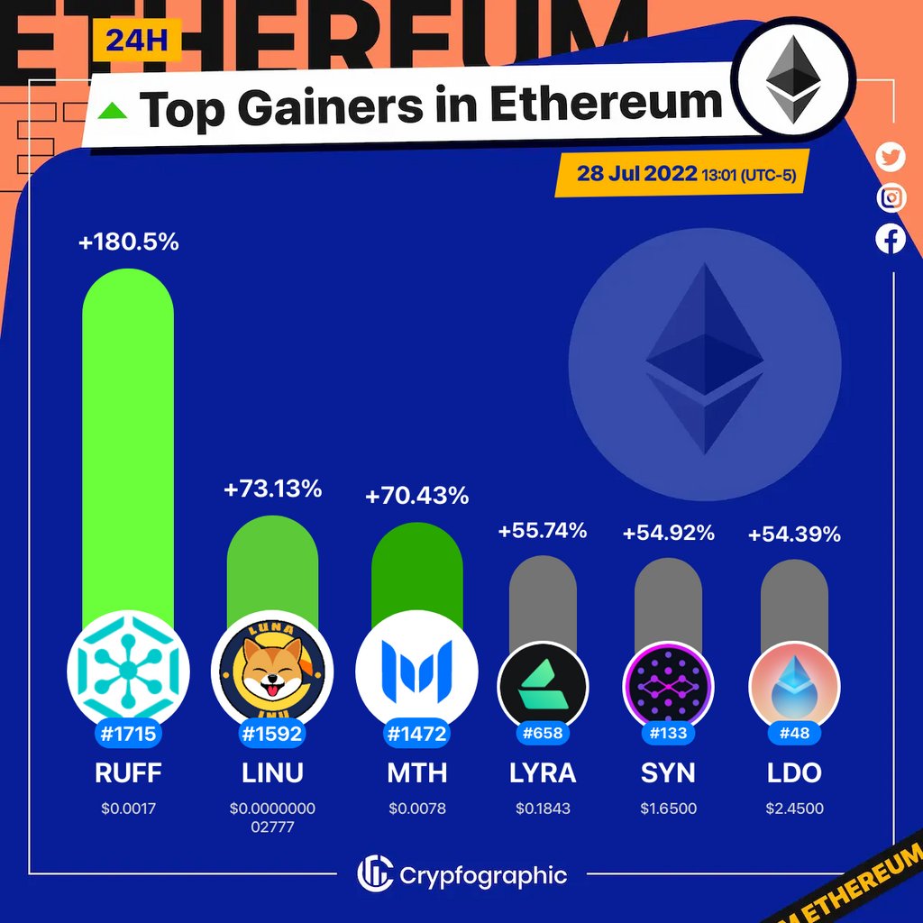 Web3Charts's tweet photo. 1. #Ruff $ruff
2. #LunaInu $linu
3. #Monetha $mth
4. #LyraFinance $lyra
5. #Synapse $syn
6. #LidoDAO $ldo
#Ethereum
#CrypfographicsEthereumTopGainer24h https://t.co/p2w3zVBENB