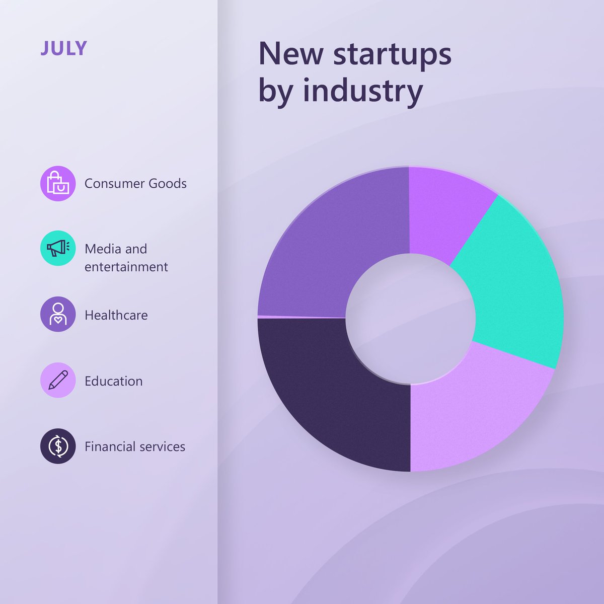 msft4startups's tweet photo. Welcome to all the new startups who joined us this past month from all over the world! See where they come from and which industries they are innovating.

Ready to join Founders Hub to grow your startup? It's open to all, benefit details at https://t.co/tTnEEY0NRY https://t.co/XbSBqTPrqi