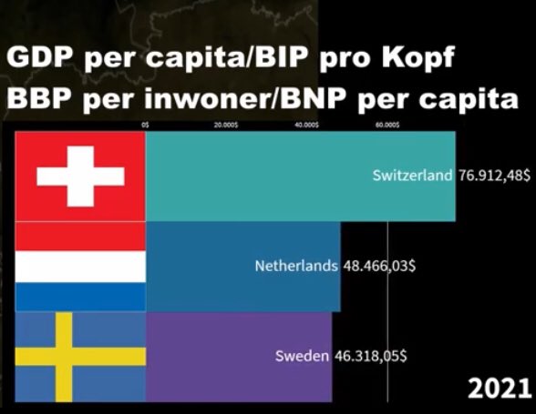 PeterSellei's tweet photo. BNP/capita-jämförelse med Schweiz och Nederländerna.
1960: Sverige 18% högre än🇨🇭 och 98% högre än 🇳🇱
1970: Sverige  16% högre än🇨🇭och 57% högre än 🇳🇱
2014: Sverige 33% lägre än 🇨🇭 och 13% högre än 🇳🇱 
2021: Sverige 40% lägre än 🇨🇭 och 4,5% lägre än 🇳🇱 https://t.co/qR4MqFyKnn
