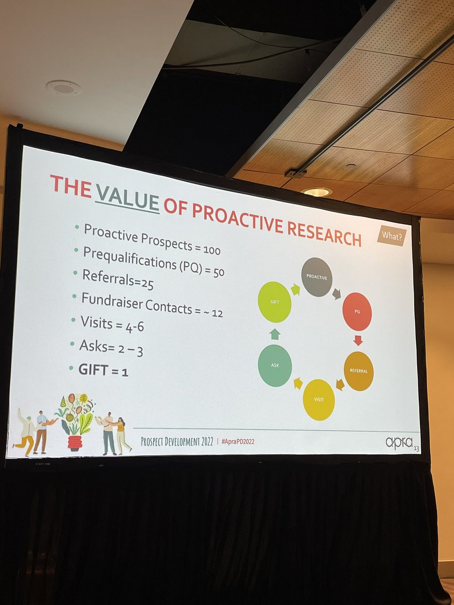 _LindseyNadeau's tweet image. Fascinating scorecard - for research! Metrics for research! Love it. Collaboration between research and RM. #aprapd2022 #prospectdevelopment
