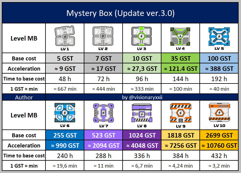 Visionary on X: Mystery Box Update table ver.3.0 🔥 #STEPN #STEPNApeRealm # MysteryBox MB @FrenchBorg @jameswerk @bnBeth_solvax @CM_Gilgamesh  @Jerry10240 @yawn_rong @Stepnofficial  / X