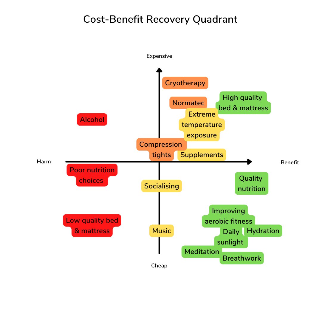 Cost-Benefit Recovery Quadrant 

When deciding on how to recover:
What has the greatest benefit with the lowest cost?
If you have the money..then make sure what you invest in does no harm.

What have I missed or left out? 
What would you add in?