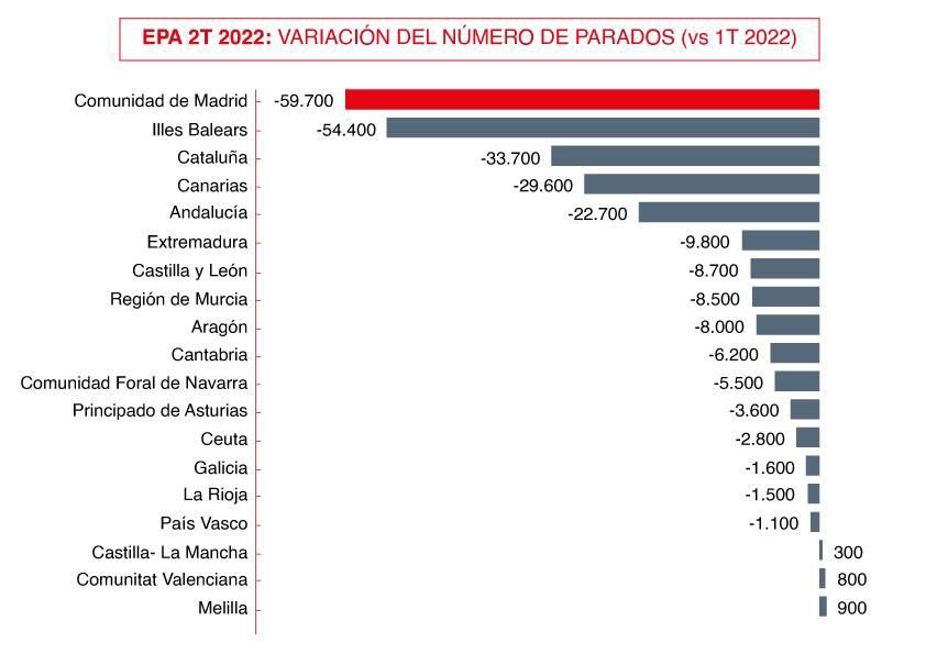 Tiene que ser frustrante estar todo el día intentando demostrar que “Madrid está fatal”.

El paro aquí es menor que antes de la pandemia. Y eso que la población activa sube un 2%, frente al 1% en España. 

Se ha incorporado más gente al mercado laboral que en la media.