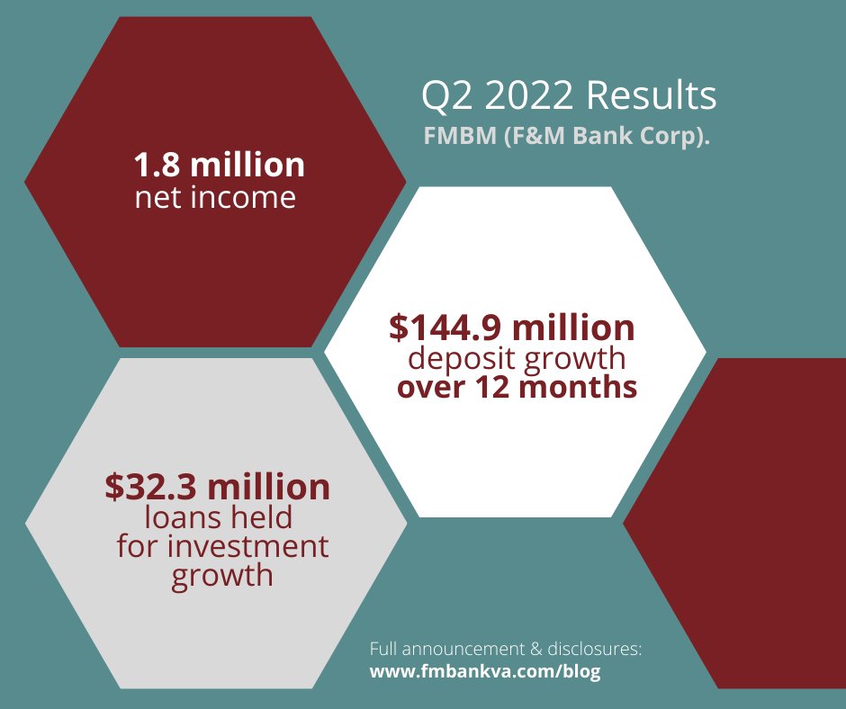 F&M Bank Corp. (OTCQX:FMBM), parent company of Farmers & Merchants Bank is pleased to report strong earnings for quarter ending June 30, 2022! Read the full release at the link below. fmbankva.com/f-m-bank-corp-…