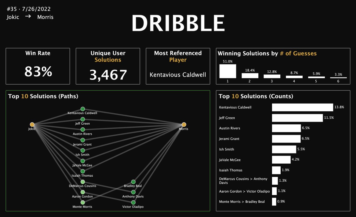 Taylor Stein (@taylor_stein) on Twitter photo I'll say it again: he doesn't miss 🔥 Check out the amazing visual <a href="/_GregMurray/">Greg Murray</a> put together for a recent <a href="/Dribble_Game/">Dribble 🏀🟩</a>!
Building and releasing the game has been awesome, but digging into the data has been even more fun 🚀
dribblegame.com I'll say it again: he doesn't miss 🔥 Check out the amazing visual <a href="/_GregMurray/">Greg Murray</a> put together for a recent <a href="/Dribble_Game/">Dribble 🏀🟩</a>!
Building and releasing the game has been awesome, but digging into the data has been even more fun 🚀
dribblegame.com