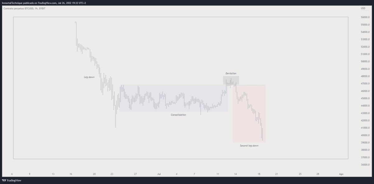inmortalcrypto's tweet photo. Lately there is a structure that is giving nightmares to many traders.

Let's see why it happens and how to trade it.

0/8 🧵 https://t.co/o8g9qu8pH0
