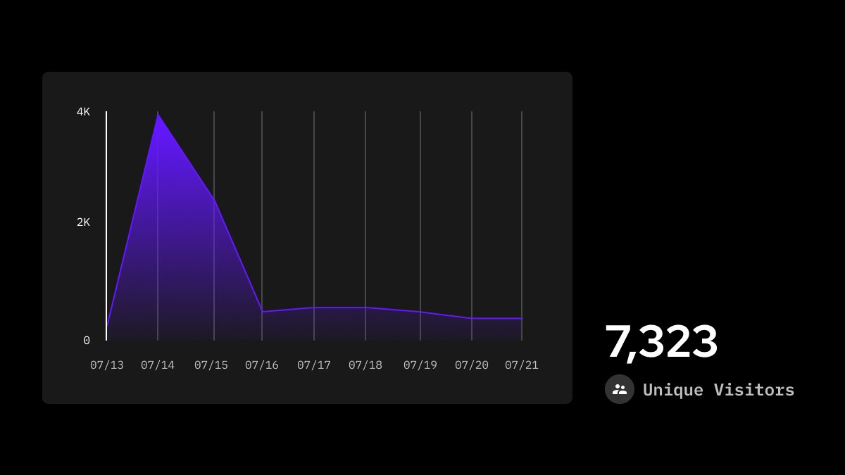 GetPermify's tweet photo. Last week we launched our open-source product at HN and hit the first page. Here's our launch with the numbers.
⬆️ +120 Upvotes
🐱 +1200 Git Clones
👤 +7000 Visitors
⭐️ +300 Github Stars

#100DaysOfCode #buildinpublic #buildinginpublic https://t.co/oJYZUssFyt