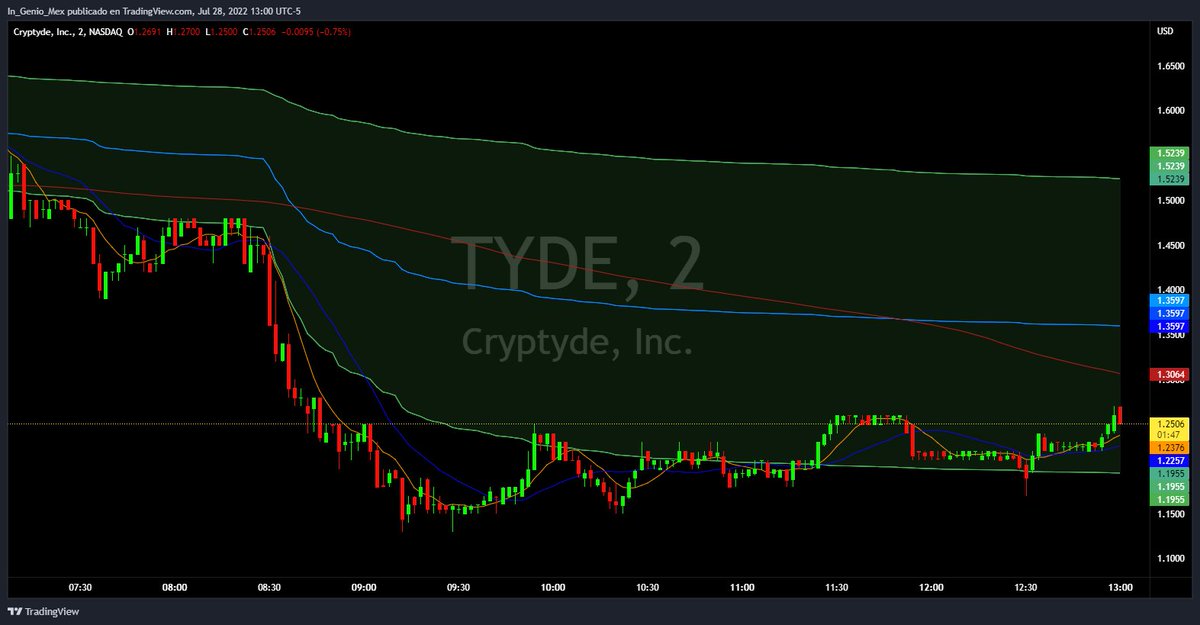 In_GENIO_MEX's tweet photo. It appears $TYDE wants to go bananas again!!! LFG!!! #NuclearMOASS #GoTyde #NotSellingBelowDoubleDigits https://t.co/LFVBpKnbtP