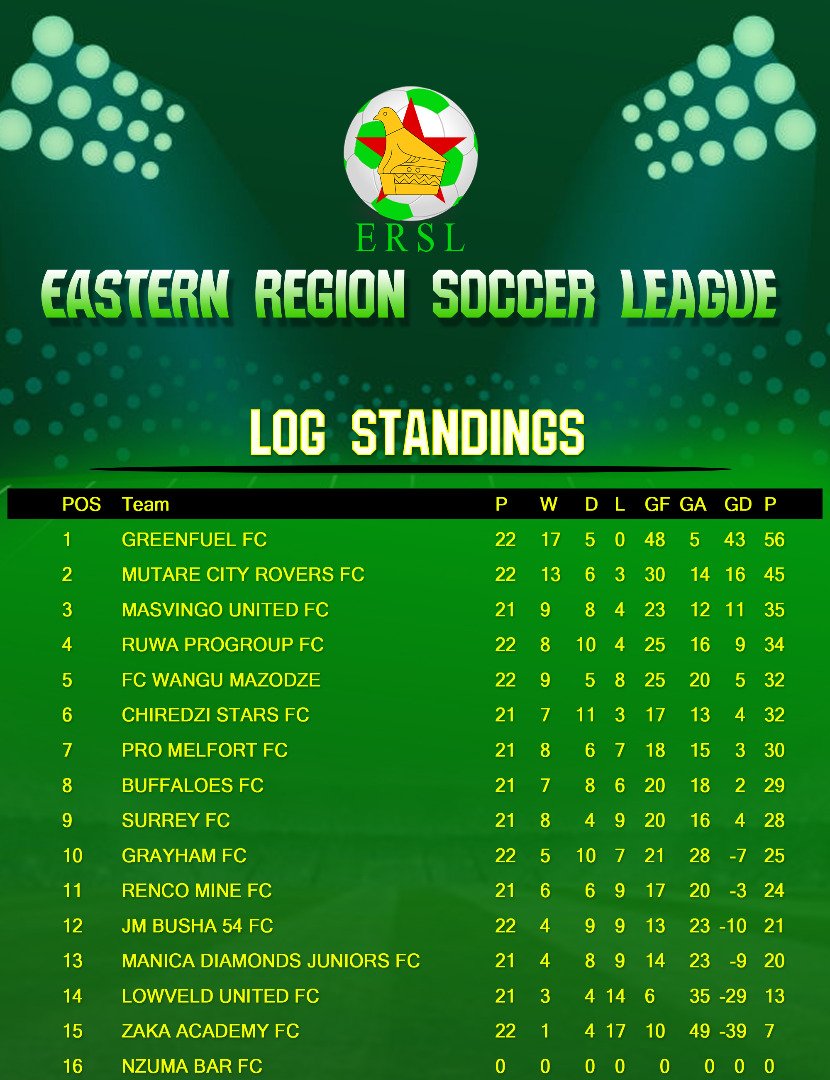 zifa_ersl's tweet photo. Lloyd Mutasa led @GreenFuel1 FC are toping the log with 56 points from 22 games..

They remain the only unbeaten team in the Eastern Region Soccer League.

@BruceChikuni @HMetroSport @cudzy12 @SportBriefZW @Gem_boys_fc @Ben19564106 @online_zifa https://t.co/0PeWz74vpA