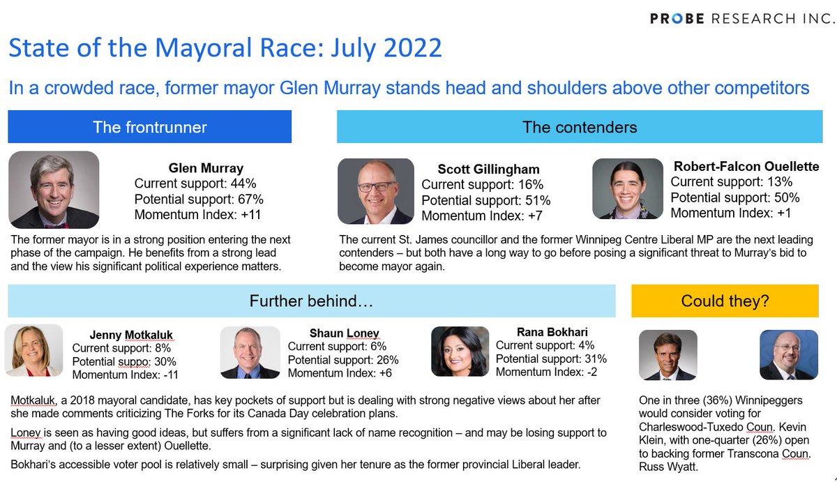 Probe's #Wpg22 poll has Glen Murray with a significant lead over every other declared candidate for mayor. Full results/metho here: probe-research.com/polls/state-ra…