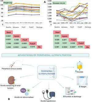 Peripheral access ultrafiltration as a treatment for cardiorenal syndrome with inadequate diuretic response. Initial experience #REC #AheadOfPrint #Cardiotwitter <a href="/Rachel_Vilella/">Raquel López Vilella</a> <a href="/victor_donoso/">Víctor Donoso Trenado</a> <a href="/AmparoSoldevila/">Amparo Soldevila</a> <a href="/lualmenar/">Luis Almenar Bonet</a> revespcardiol.org//en-peripheral…