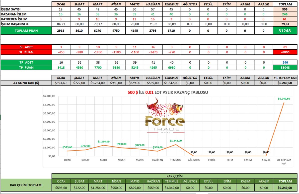 forceborta's tweet photo. ⚡YILLIK SİNYAL TABLOMUZ ⚡
Dipnot : Sesli canlı yayinda birebir scalplar hariçtir. ForceTrade 《Borta》 farkı yine kendini konuşturuyor 😊😊
#nasdaq #nasdaq100 #nasdaqtrading #nasdaqsignals #us100 #us100cash
#dax #dax40 #daxsinyal #sinyal #sinyalforex https://t.co/tsBBGA59Bu