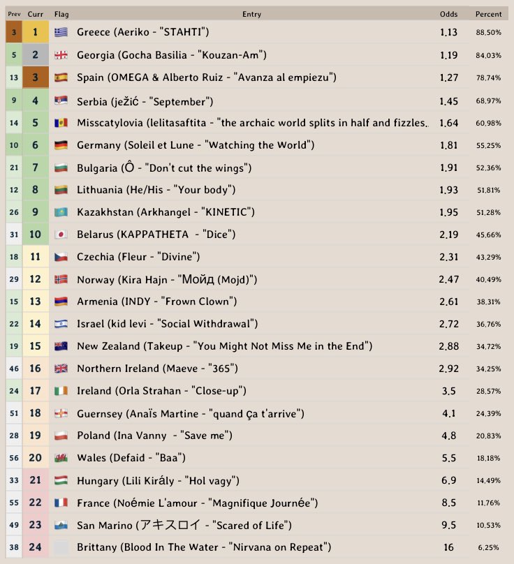 Eurovisntworld's tweet photo. Tonight's #Eurovisnt 12 SF2 is expected to be the strongest semi-final of all time.
Nobody is safe, and at least one shock non-qualifier is to be expected.
At the moment, powerhouse 🇨🇿 Czechia and early favourite 🇦🇲 Armenia sit inside the danger zone.
Who will surprise us? 🔮 https://t.co/Z9xKSU8pDK
